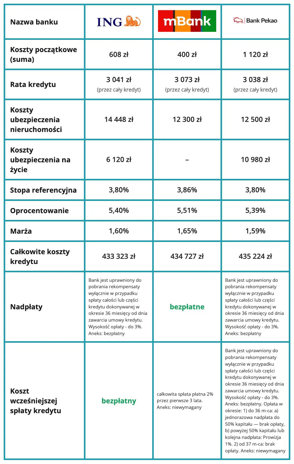 Kredyt hipoteczny ranking – najtańsze oferty 25 lat, wkład własny 20 procent, oprocentowanie zmienne Tabela: Kredyt hipoteczny ze zmiennym oprocentowaniem na 25 lat – najtańsze oferty – wkład własny 20% – sierpień 2026