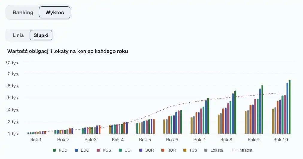 Wykres słupkowy przedstawiający wartość poszczególnych serii obligacji i lokaty na koniec każdego roku w scenariuszu szoku inflacyjnego, z linią skumulowanej inflacji
