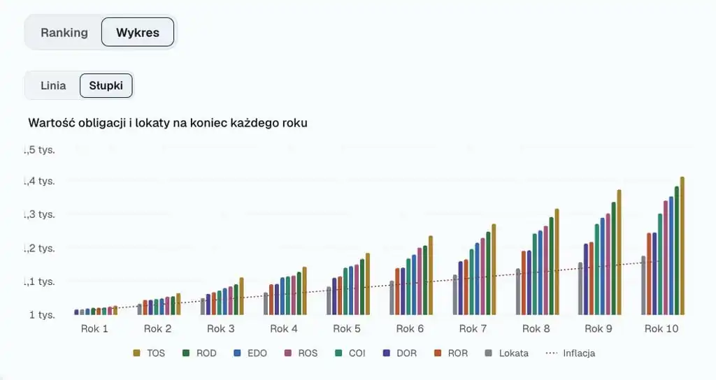 Wykres słupkowy z kalkulatora pokazujący wartość obligacji ROR, DOR, TOS, COI, ROS, EDO, ROD i lokaty na koniec każdego z dziesięciu lat przy inflacji 1,5%