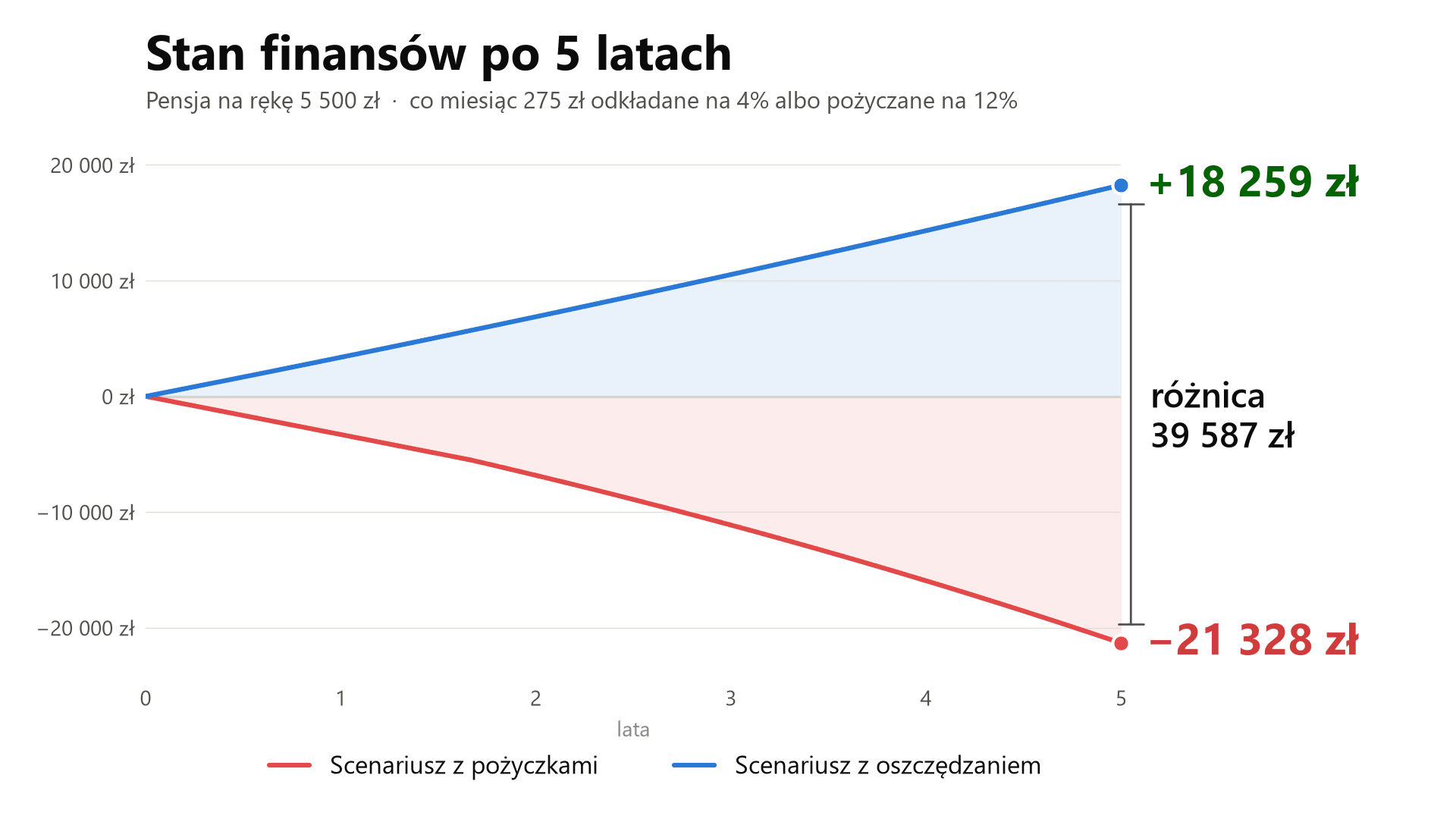 Stan finansów po 5 latach — odkładanie vs pożyczanie 5% pensji Odkładanie 275 zł z każdej wypłaty na 4% kontra pożyczanie tej kwoty na 12%: po 5 latach 18 259 zł oszczędności wobec 21 328 zł długu, różnica 39 587 zł