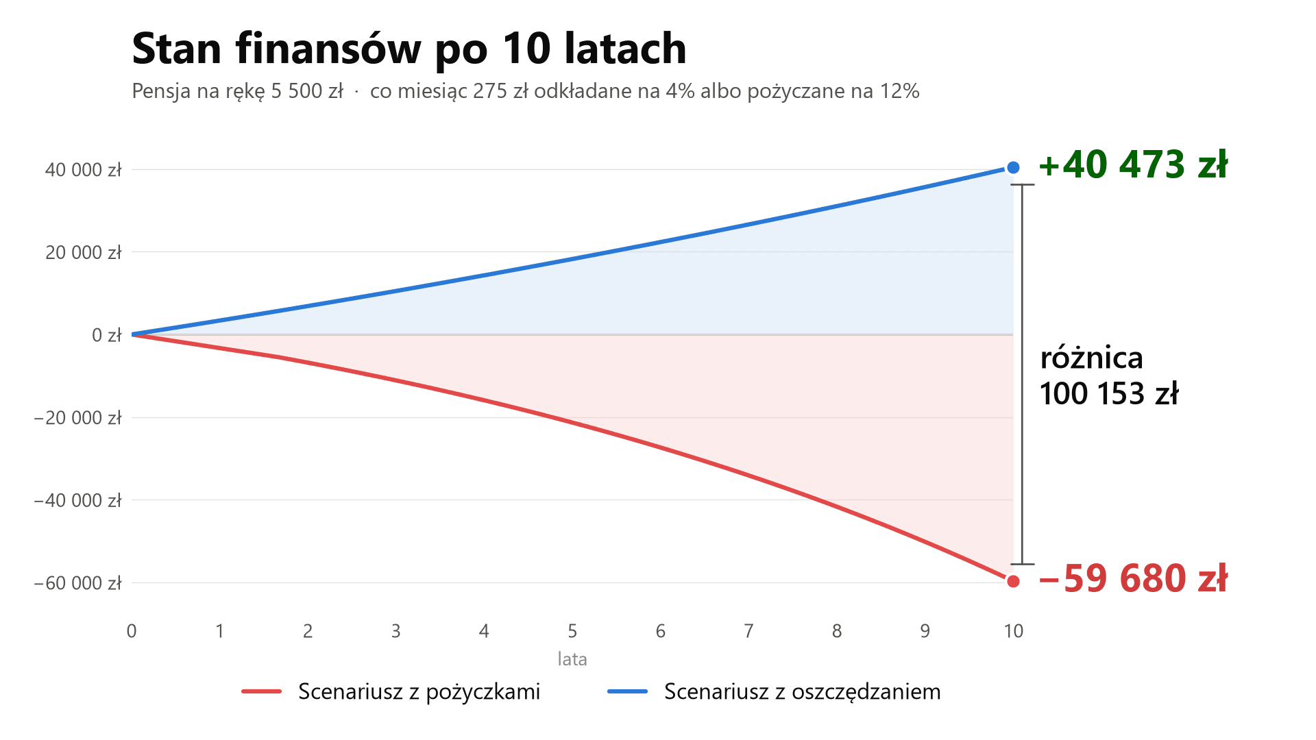 Stan finansów po 10 latach — odkładanie vs pożyczanie 5% pensji Odkładanie kontra pożyczanie 5% pensji po 10 latach: 40 473 zł oszczędności wobec 59 680 zł długu, różnica 100 153 zł