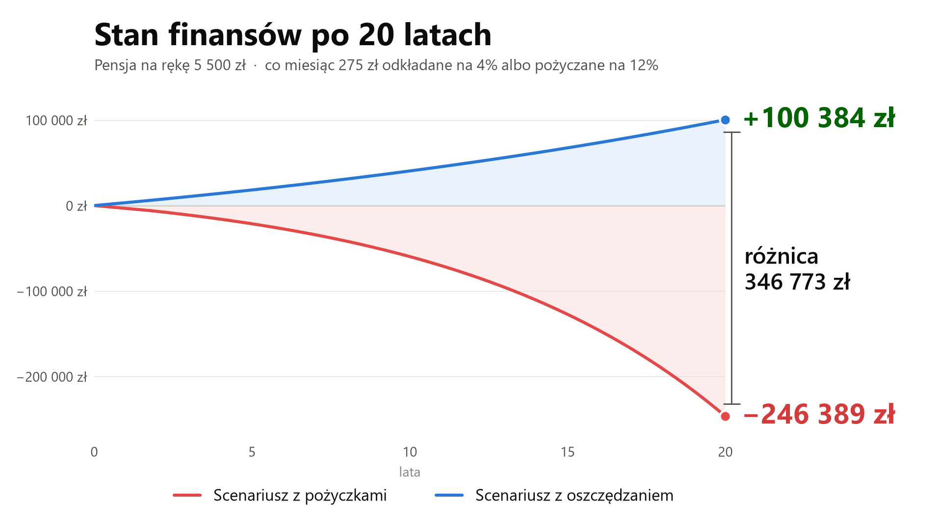 Stan finansów po 20 latach — odkładanie vs pożyczanie 5% pensji Odkładanie kontra pożyczanie 5% pensji po 20 latach: 100 384 zł oszczędności wobec 246 389 zł długu, różnica 346 773 zł