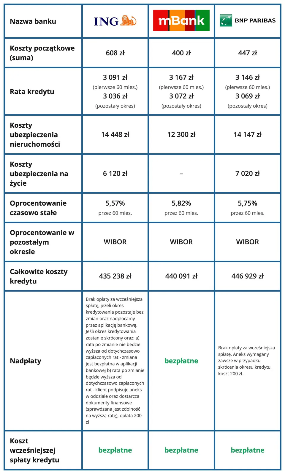 Ranking refinansowania - oprocentowanie stałe - wrzesień 2026