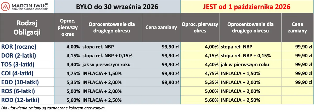 Tabela zmian oprocentowania detalicznych obligacji skarbowych: porównanie warunków obowiązujących do 30 września 2026 i od 1 października 2026 dla serii ROR, DOR, TOS, COI, EDO, ROS i ROD