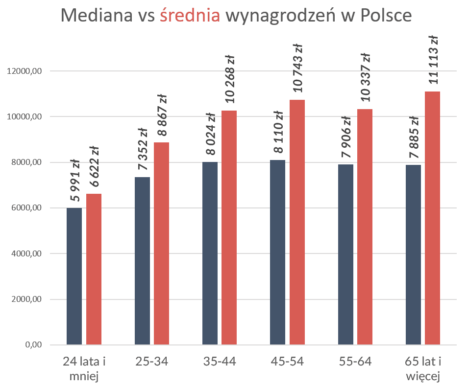 Mediana vs średnia wynagrodzeń w Polsce Wykres słupkowy: mediana i średnia wynagrodzeń w Polsce według wieku — różnica rośnie z 631 zł w grupie do 24 lat do 3 228 zł w grupie 65+