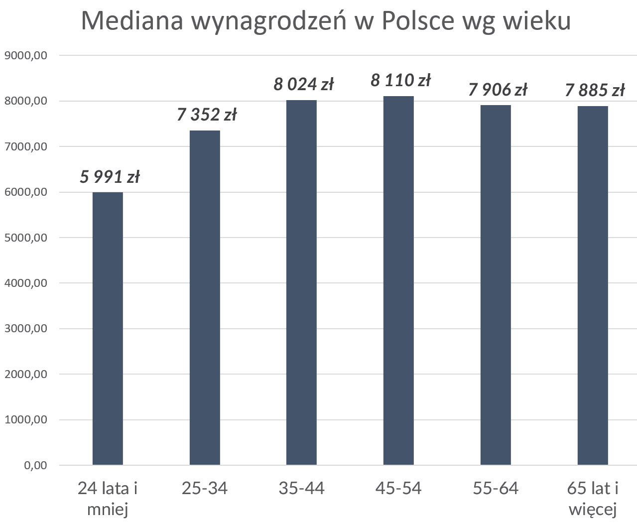 Mediana wynagrodzeń w Polsce wg wieku Wykres słupkowy: mediana wynagrodzeń w Polsce według wieku — od 5 991 zł w grupie do 24 lat do 8 110 zł w grupie 45–54 lata