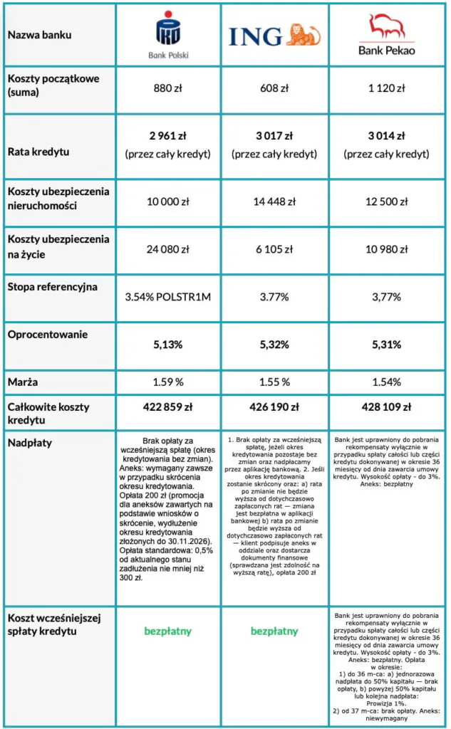 Kredyt hipoteczny ranking – najtańsze oferty 25 lat, wkład własny 20 procent, oprocentowanie zmienne