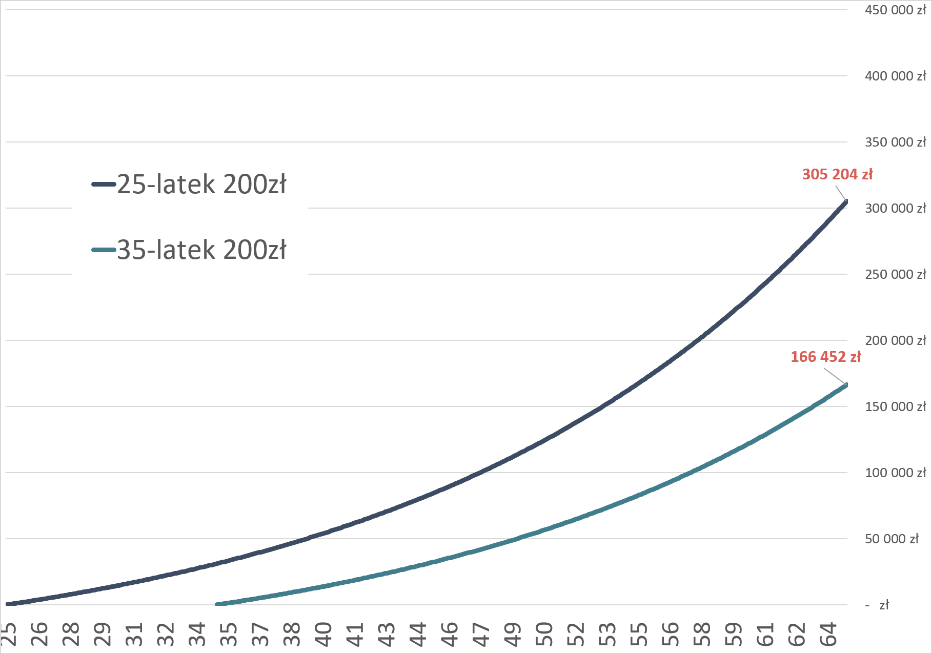 Procent składany: start w wieku 25 lat vs 35 lat Wykres liniowy: 200 zł miesięcznie przy 5% rocznie daje 305 204 zł przy starcie w wieku 25 lat i 166 452 zł przy starcie w wieku 35 lat