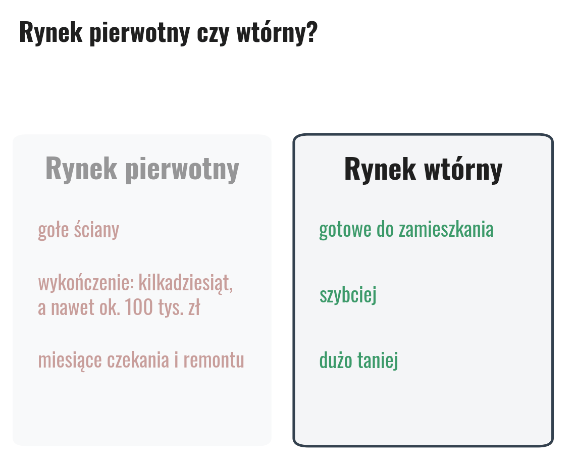 Rynek pierwotny czy wtórny przy zakupie pierwszego mieszkania: u dewelopera gołe ściany, wykończenie za kilkadziesiąt, a nawet ok. 100 tys. zł i miesiące remontu, na rynku wtórnym mieszkanie gotowe do zamieszkania, szybciej i dużo taniej