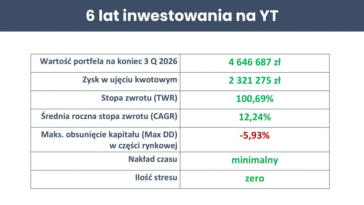 Wyniki portfela długoterminowego po 3Q2026: wartość 4 646 687 zł, zysk 2 321 275 zł, stopa zwrotu TWR 100,69%, średnio 12,24% rocznie, maksymalne obsunięcie części rynkowej -5,93%