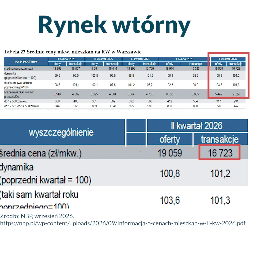 Tabela NBP ze średnimi cenami metra mieszkania na rynku wtórnym w Warszawie w II kwartale 2026 r.: 19 059 zł w ofertach i 16 723 zł w transakcjach