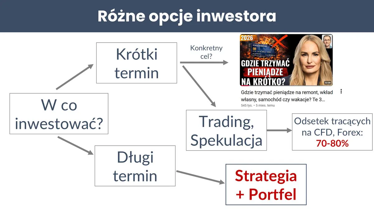 Schemat „W co inwestować?”: krótki termin prowadzi albo do konkretnego celu (film Kasi o tym, gdzie trzymać pieniądze na krótko), albo do tradingu i spekulacji, na których na CFD i Forex traci 70–80% osób; długi termin prowadzi do strategii i portfela