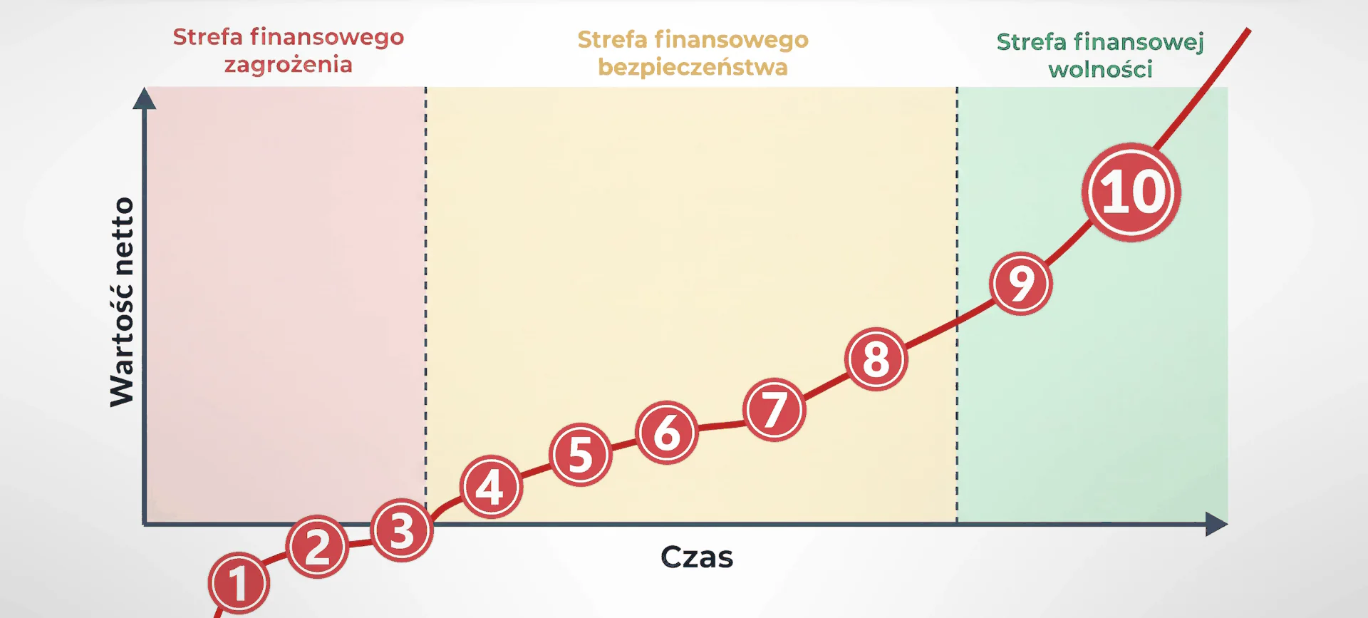 Droga do wolności finansowej: wykres wartości netto w czasie, krzywa przechodzi przez 10 etapów i trzy strefy – finansowego zagrożenia, finansowego bezpieczeństwa i finansowej wolności