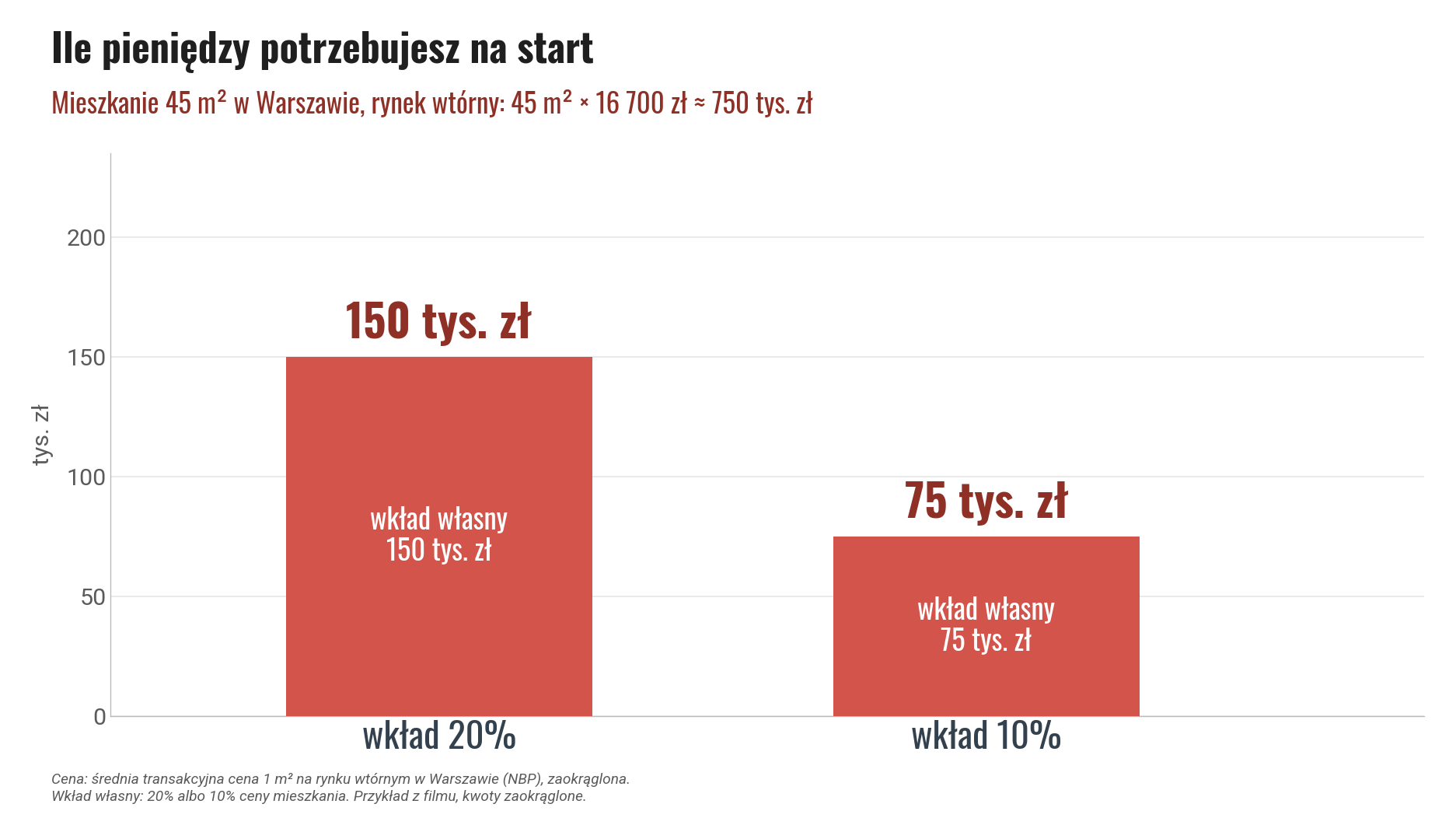 Wkład własny na mieszkanie za 750 tys. zł w Warszawie: 150 tys. zł przy wkładzie 20% i 75 tys. zł przy wkładzie 10%