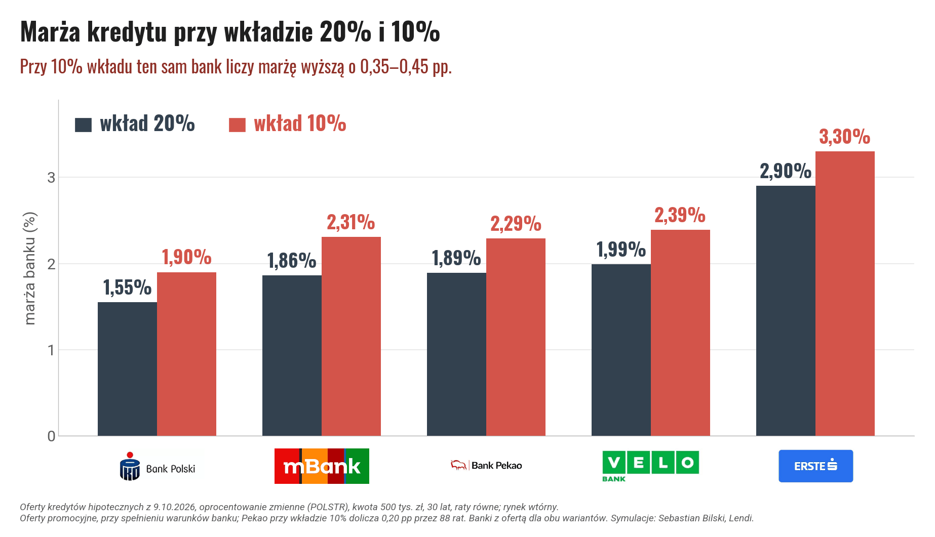 Marża kredytu hipotecznego w pięciu bankach przy wkładzie 20% i 10%: przy niższym wkładzie każdy bank liczy wyższą marżę, o 0,35–0,45 punktu procentowego