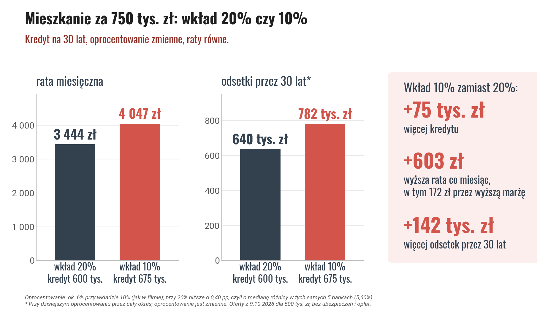 Mieszkanie za 750 tys. zł z wkładem 20% i 10%: rata 3 444 zł wobec 4 047 zł, odsetki przez 30 lat 640 tys. zł wobec 782 tys. zł, czyli o 603 zł miesięcznie i 142 tys. zł więcej przy niższym wkładzie