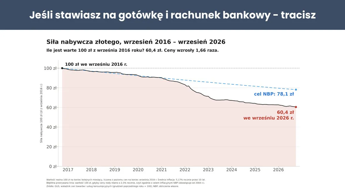 Siła nabywcza złotego od września 2016 do września 2026: 100 zł straciło na wartości do 60,4 zł, a przy inflacji równej celowi NBP byłoby warte 78,1 zł