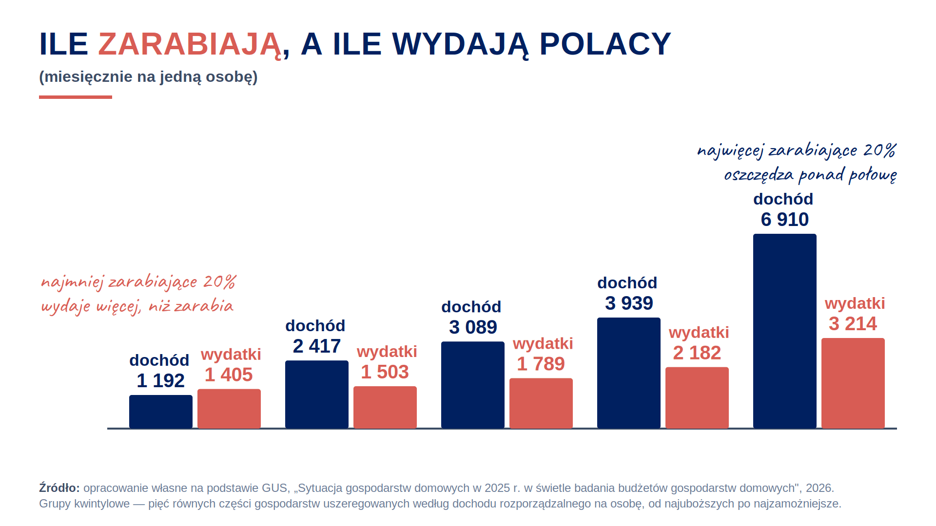 Ile zarabiają, a ile wydają Polacy (miesięcznie na osobę) Wykres GUS: miesięczne dochody i wydatki na osobę w pięciu grupach dochodowych. Najmniej zarabiające 20% wydaje 1 405 zł przy dochodzie 1 192 zł, najlepiej zarabiające 20% wydaje 3 214 zł z 6 910 zł dochodu