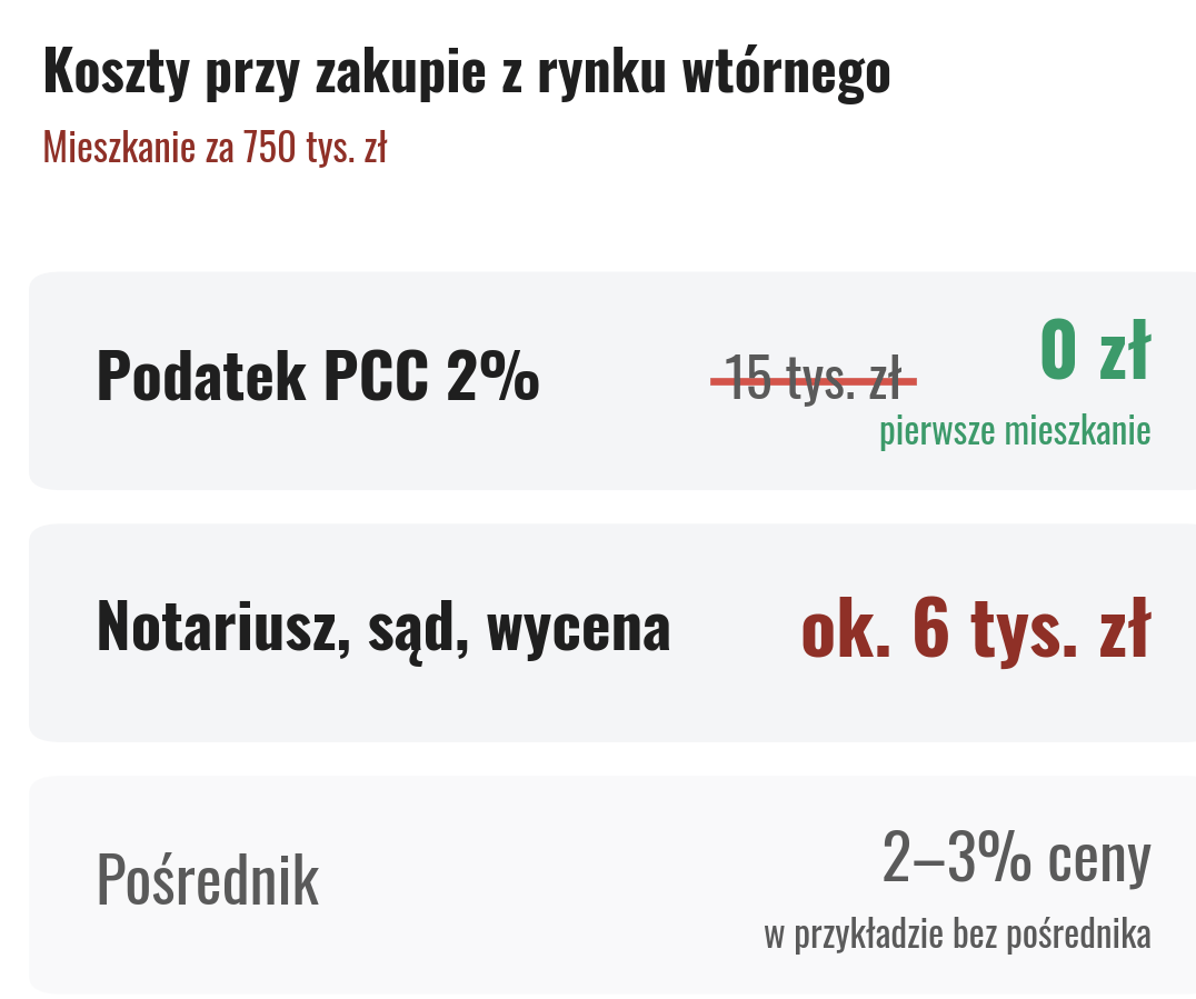 Koszty zakupu mieszkania za 750 tys. zł z rynku wtórnego: podatek PCC 2%, czyli 15 tys. zł, przy pierwszym mieszkaniu 0 zł, notariusz, sąd i wycena ok. 6 tys. zł, pośrednik 2–3% ceny