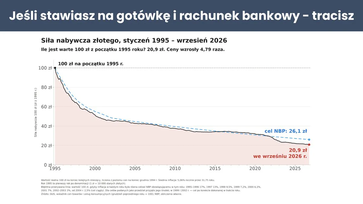 Siła nabywcza złotego od stycznia 1995 do września 2026: 100 zł z początku 1995 roku jest dziś warte 20,9 zł, a ceny wzrosły 4,79 raza