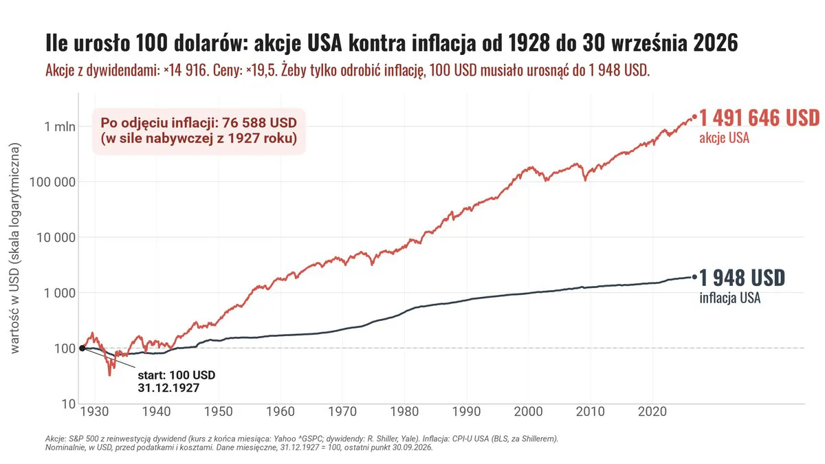 Ile urosło 100 dolarów od 1928 do 30 września 2026: akcje USA z dywidendami do 1 491 646 USD, a inflacja do 1 948 USD