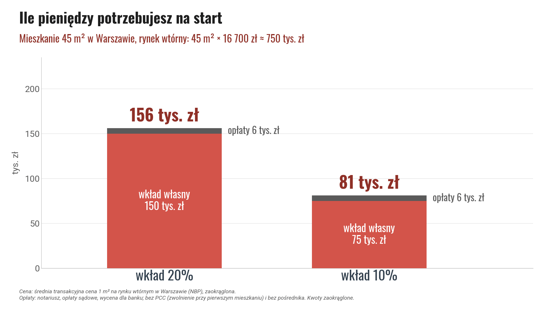 Ile pieniędzy potrzebujesz na start przy zakupie mieszkania za 750 tys. zł: 156 tys. zł przy wkładzie 20% i 81 tys. zł przy wkładzie 10%, razem z opłatami ok. 6 tys. zł
