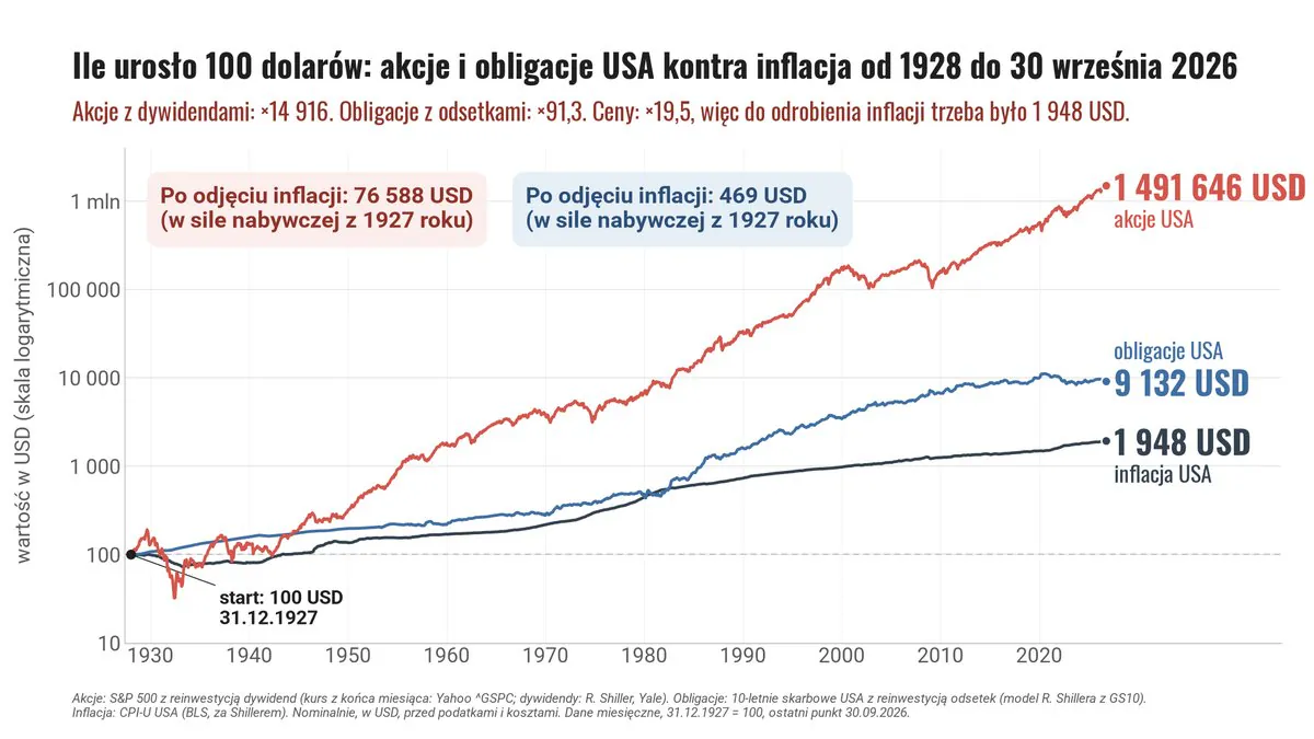 Akcje i obligacje USA kontra inflacja od 1928 roku: akcje do 1 491 646 USD, obligacje do 9 132 USD, inflacja do 1 948 USD