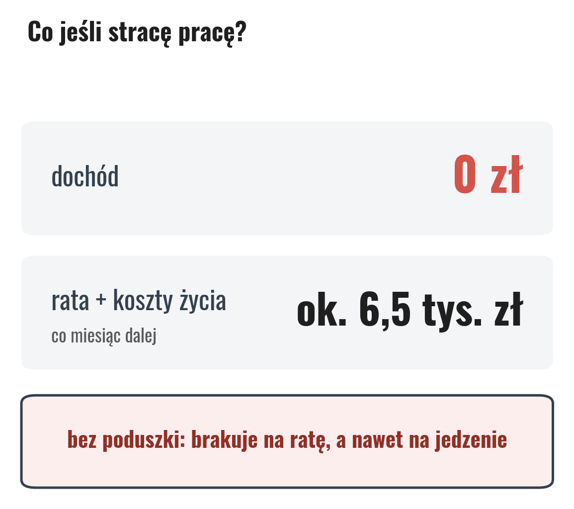 Co jeśli stracę pracę, mając kredyt hipoteczny: dochód spada do 0 zł, rata i koszty życia to dalej ok. 6,5 tys. zł miesięcznie, a bez poduszki brakuje na ratę, a nawet na jedzenie