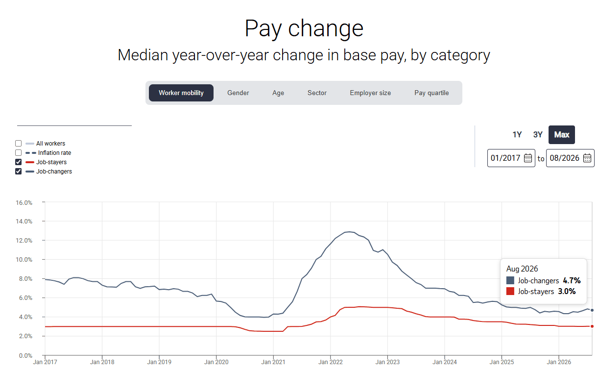 Mediana rocznych podwyżek: zmieniający pracę (job-changers) i zostający u pracodawcy (job-stayers) w USA Wykres ADP: mediana rocznych podwyżek w USA w latach 2017–2026. Osoby zmieniające pracę przez cały okres dostają więcej niż zostające u pracodawcy, w sierpniu 2026 r. 4,7% wobec 3,0%