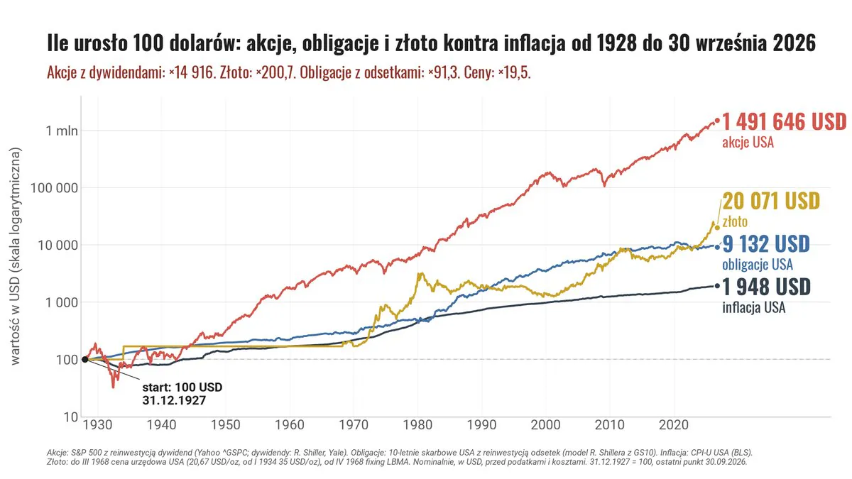 Akcje, obligacje i złoto kontra inflacja od 1928 roku: akcje do 1 491 646 USD, złoto do 20 071 USD, obligacje do 9 132 USD, inflacja do 1 948 USD