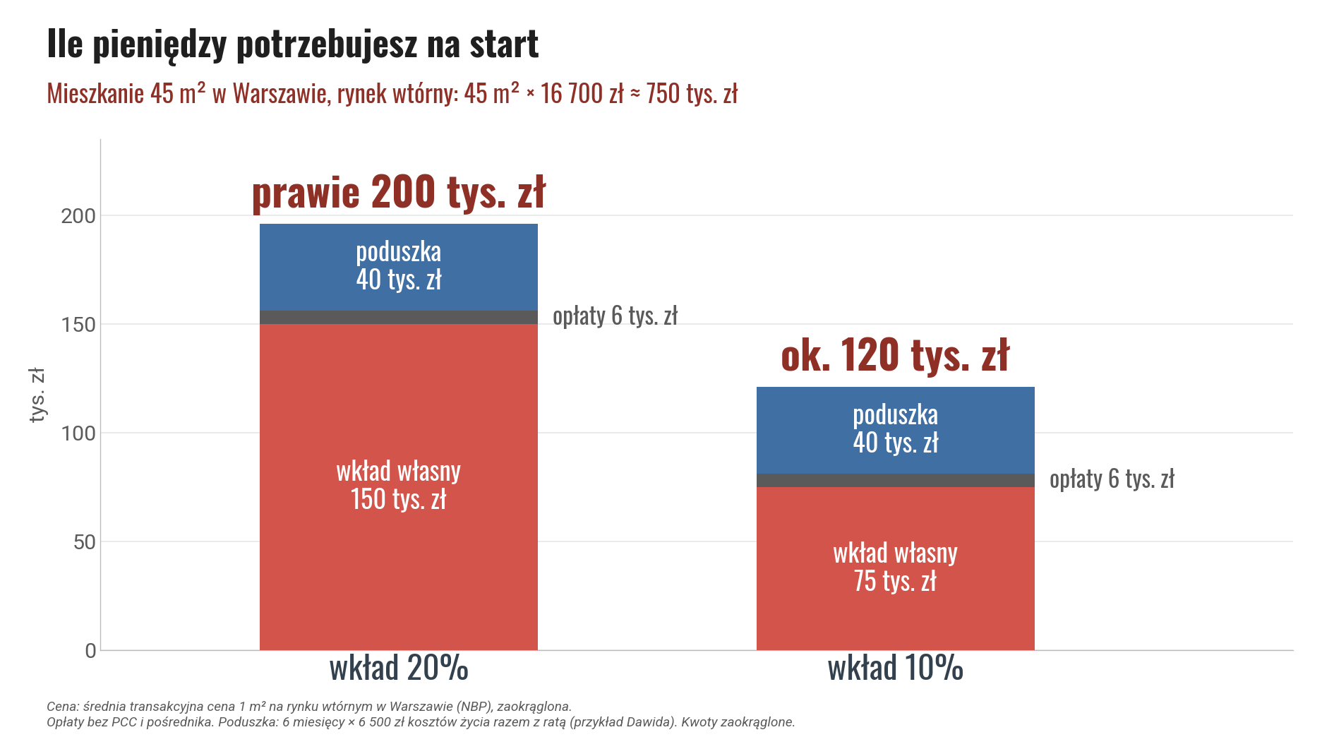 Ile pieniędzy na start z poduszką bezpieczeństwa 40 tys. zł: prawie 200 tys. zł przy wkładzie 20% i ok. 120 tys. zł przy wkładzie 10%