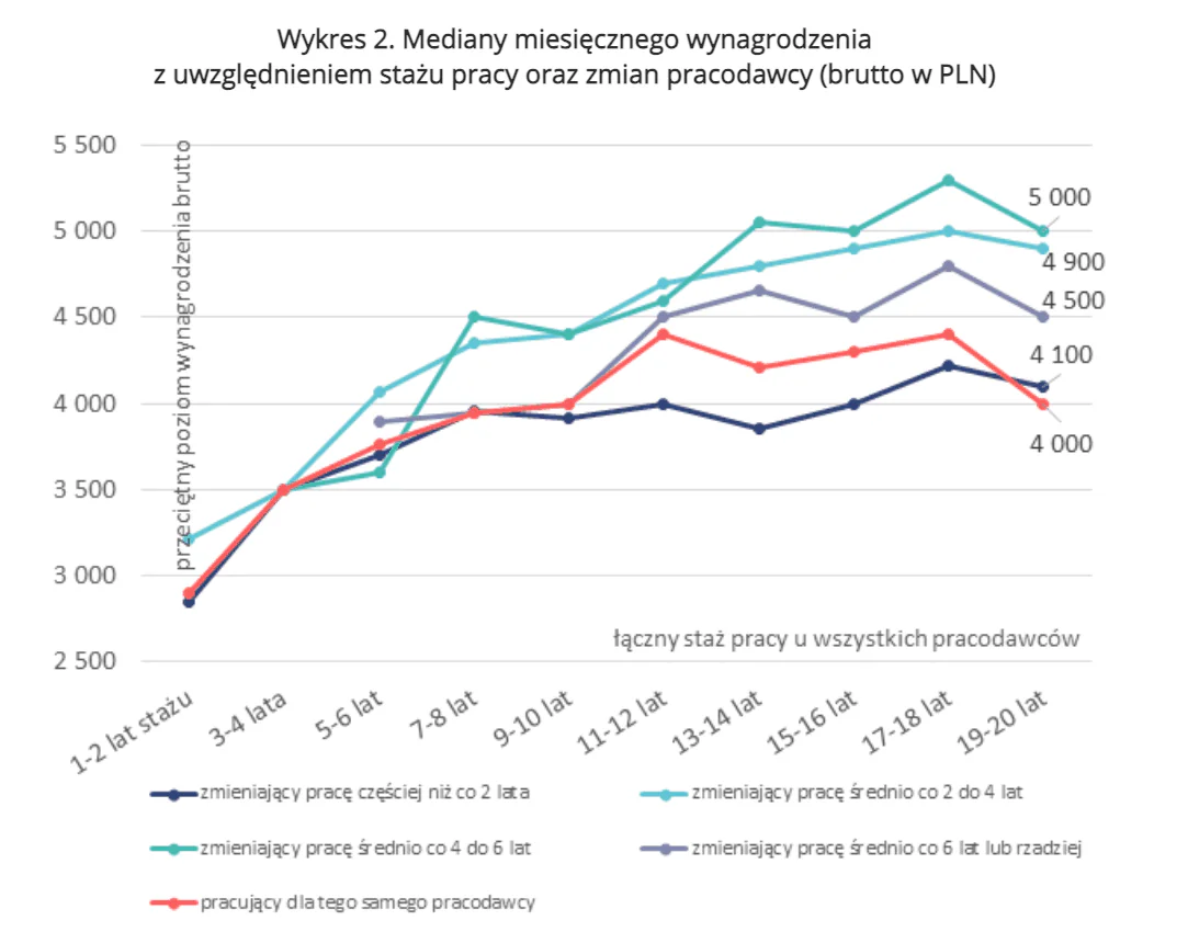 Mediany wynagrodzeń według stażu i częstotliwości zmiany pracodawcy Mediany miesięcznego wynagrodzenia brutto w Polsce według stażu pracy i częstotliwości zmiany pracodawcy. Najniżej wypadają osoby pracujące przez cały czas dla jednego pracodawcy