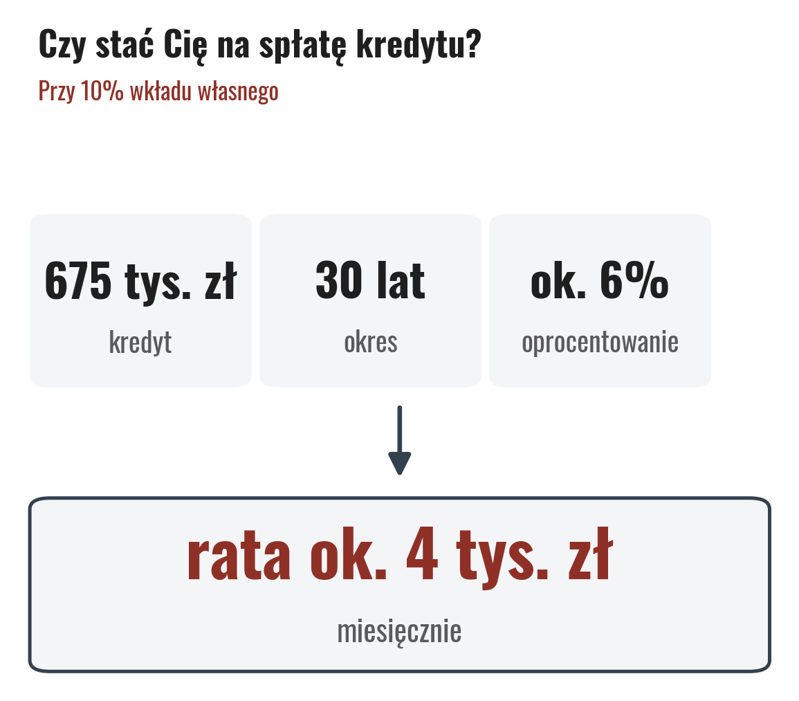 Rata kredytu hipotecznego 675 tys. zł na 30 lat przy oprocentowaniu ok. 6% wynosi ok. 4 tys. zł miesięcznie