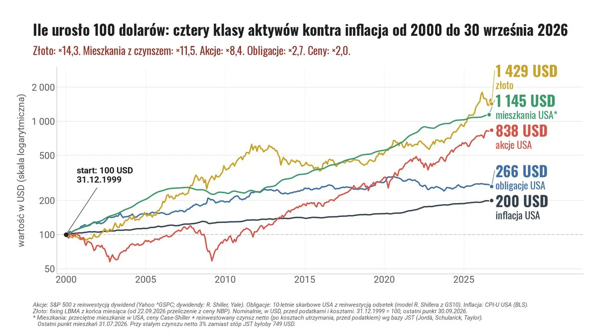 Ile urosło 100 dolarów od 2000 do 30 września 2026: złoto do 1 429 USD, mieszkania w USA do 1 145 USD, akcje USA do 838 USD, obligacje USA do 266 USD, inflacja do 200 USD
