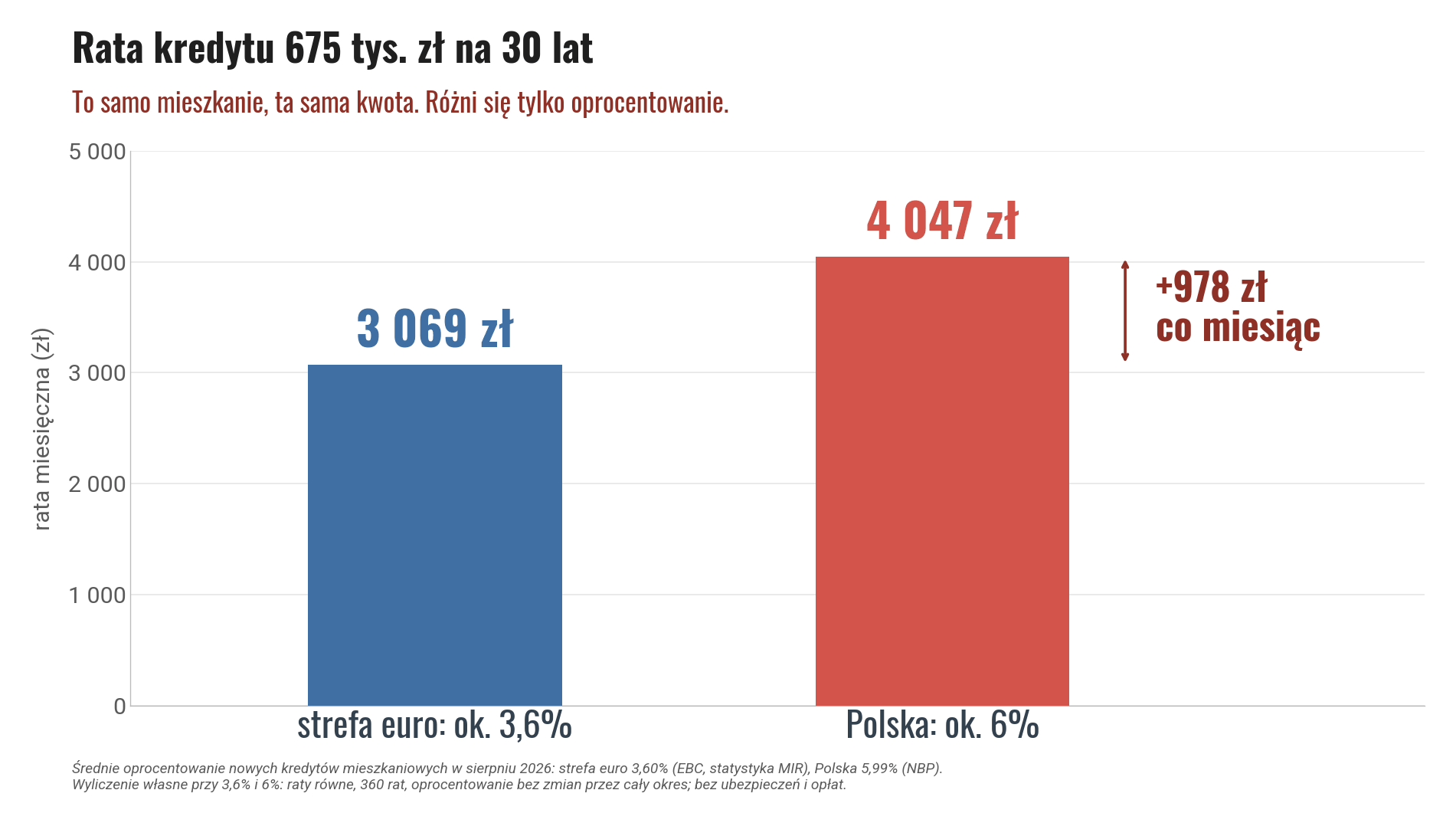 Rata kredytu 675 tys. zł na 30 lat w strefie euro przy oprocentowaniu ok. 3,6% to 3 069 zł, w Polsce przy ok. 6% to 4 047 zł, czyli o 978 zł więcej co miesiąc