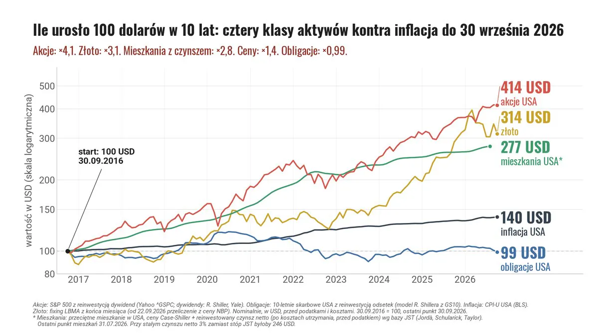 Ile urosło 100 dolarów od września 2016 do września 2026: akcje USA do 414 USD, złoto do 314 USD, mieszkania w USA do 277 USD, inflacja do 140 USD, obligacje USA do 99 USD