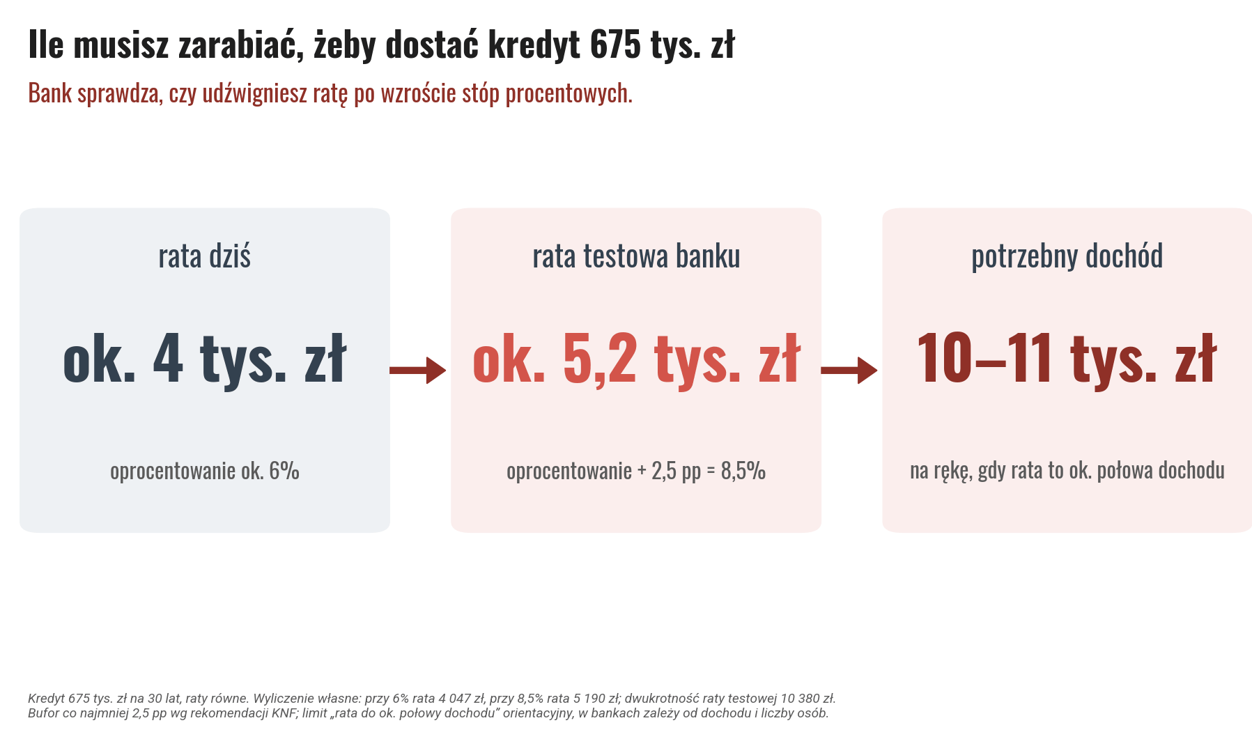 Ile trzeba zarabiać, żeby dostać kredyt hipoteczny 675 tys. zł: rata dziś ok. 4 tys. zł, rata testowa banku przy oprocentowaniu wyższym o 2,5 punktu ok. 5,2 tys. zł, potrzebny dochód 10–11 tys. zł na rękę
