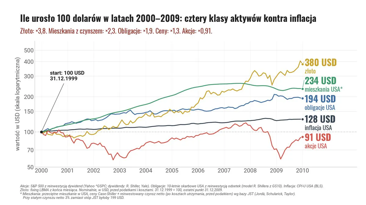 Ile urosło 100 dolarów w latach 2000–2009: złoto do 380 USD, mieszkania w USA do 234 USD, obligacje USA do 194 USD, inflacja do 128 USD, a akcje USA spadły do 91 USD