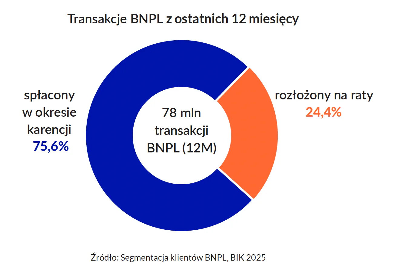 Płatności odroczone (BNPL) z ostatnich 12 miesięcy Transakcje BNPL z ostatnich 12 miesięcy według BIK: z 78 mln transakcji 75,6% spłacono w okresie karencji, a 24,4% rozłożono na raty