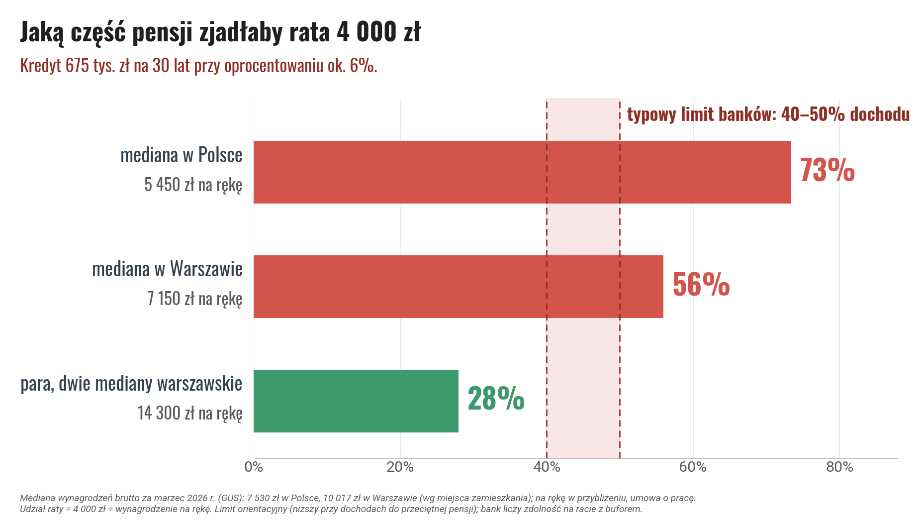 Jaką część pensji zjadłaby rata 4 tys. zł: 73% mediany w Polsce (5 450 zł na rękę), 56% mediany w Warszawie (7 150 zł) i 28% dochodu pary z dwiema medianami warszawskimi (14 300 zł), przy typowym limicie banków 40–50% dochodu