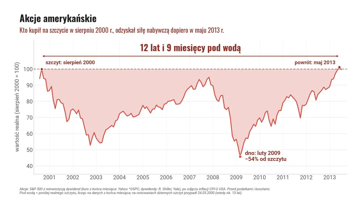Akcje amerykańskie po odjęciu inflacji: kto kupił na szczycie w sierpniu 2000, odzyskał siłę nabywczą dopiero w maju 2013, czyli po 12 latach i 9 miesiącach; dno w lutym 2009, -54% od szczytu