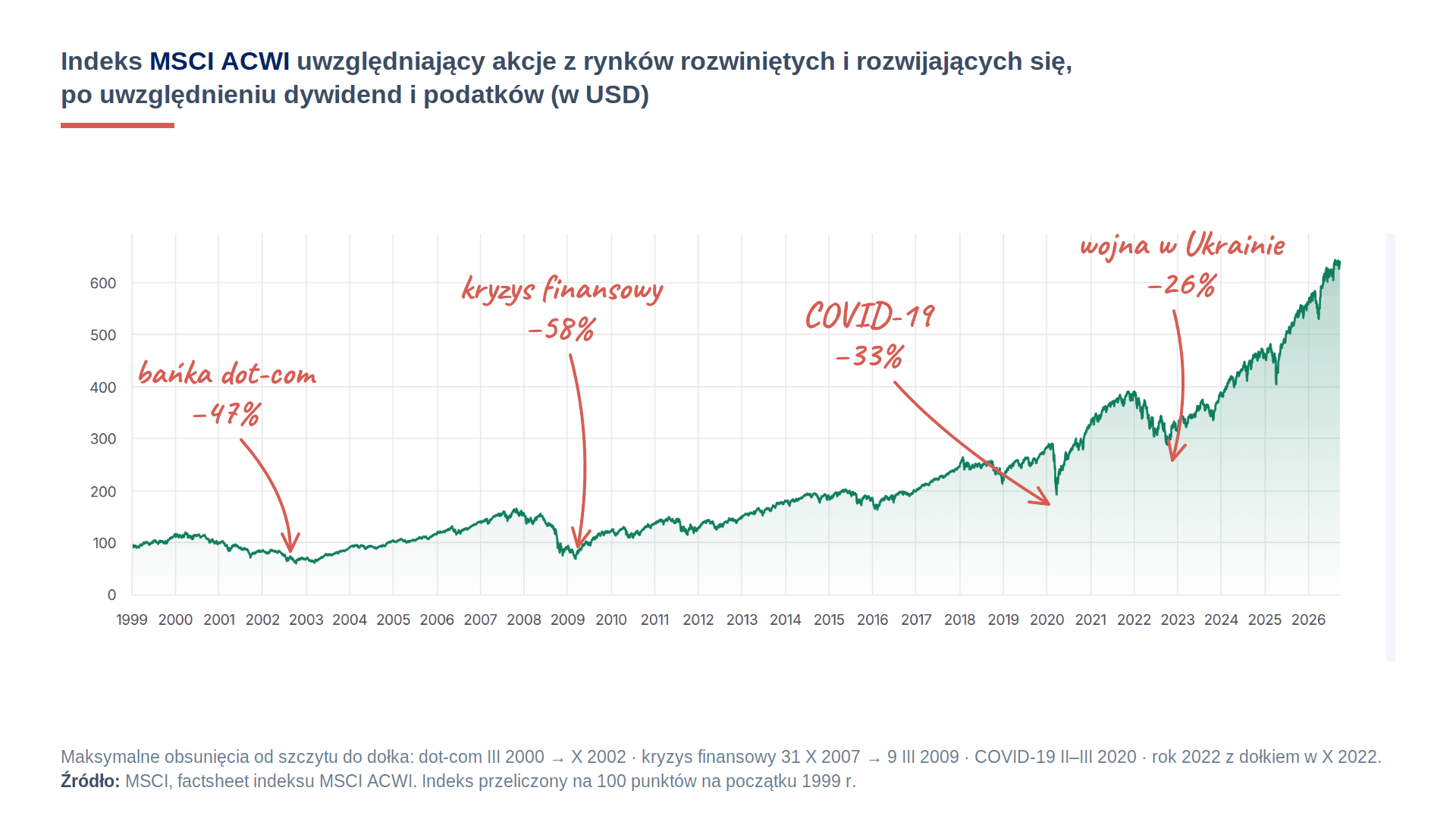 Obsunięcia indeksu MSCI ACWI podczas kryzysów Indeks MSCI ACWI w latach 1999–2026 i jego największe obsunięcia: bańka dot-com −47%, kryzys finansowy −58%, COVID-19 −33%, wojna w Ukrainie −26%
