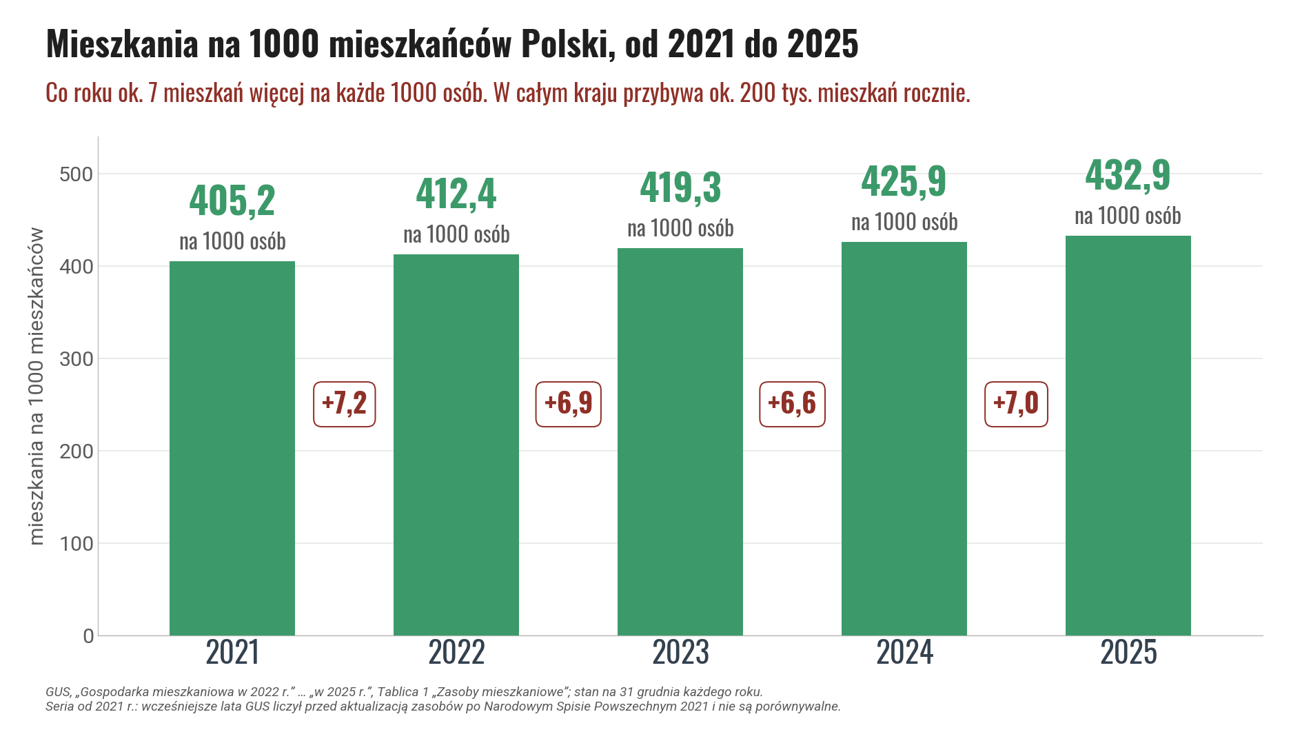 Liczba mieszkań na 1000 mieszkańców Polski od 2021 do 2025 r.: 405,2, 412,4, 419,3, 425,9 i 432,9, czyli co roku ok. 7 mieszkań więcej na każde 1000 osób