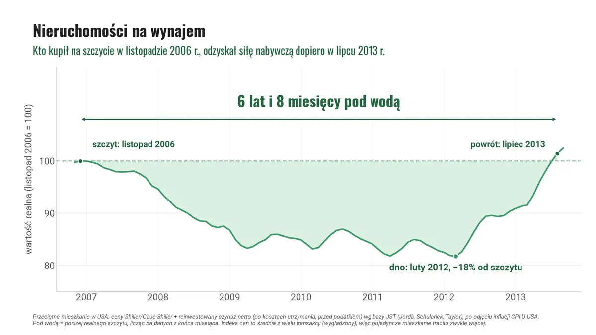 Mieszkania na wynajem w USA po odjęciu inflacji: kto kupił na szczycie w listopadzie 2006, odzyskał siłę nabywczą w lipcu 2013, po 6 latach i 8 miesiącach; dno w lutym 2012, -18% od szczytu