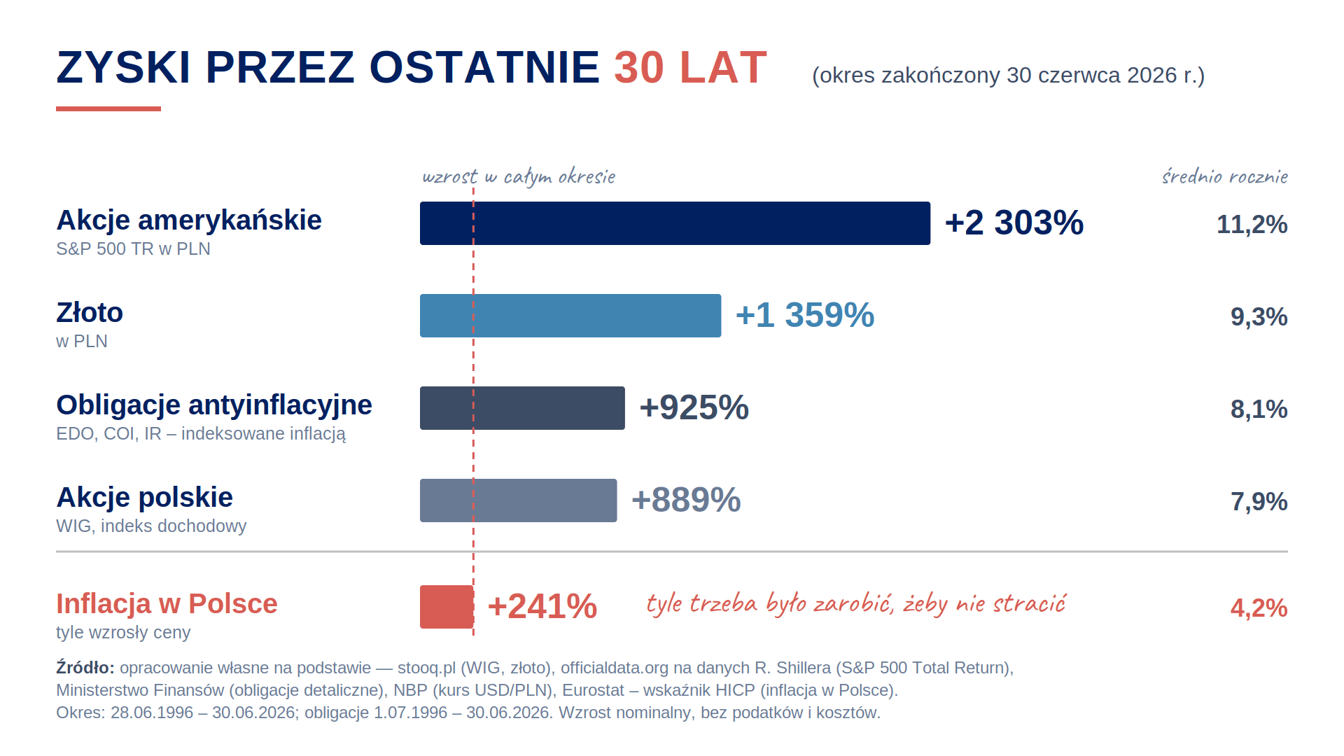 Zyski z inwestycji przez 30 lat (do 30.06.2026) Zyski z inwestycji przez 30 lat do czerwca 2026: akcje amerykańskie +2 303%, złoto +1 359%, obligacje antyinflacyjne +925%, polskie akcje +889%, inflacja w Polsce +241%