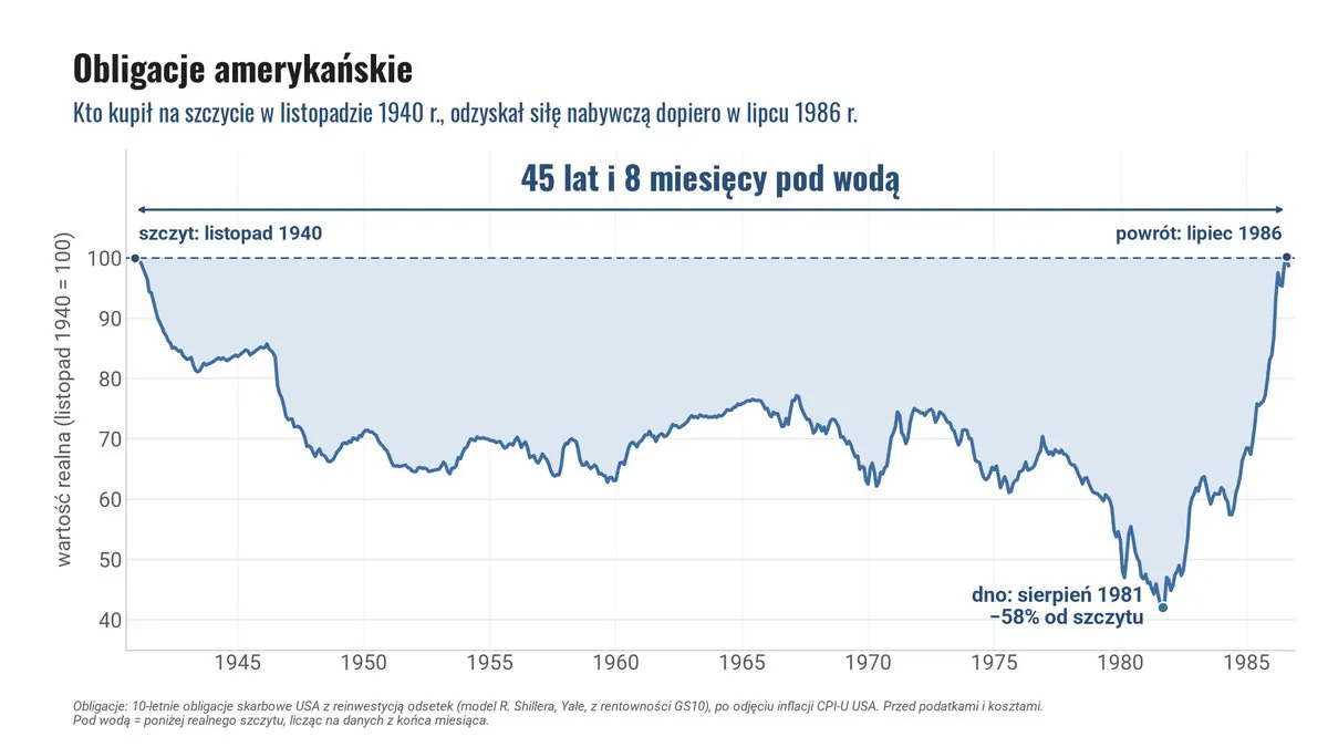 Obligacje amerykańskie po odjęciu inflacji: kto kupił na szczycie w listopadzie 1940, odzyskał siłę nabywczą dopiero w lipcu 1986, po 45 latach i 8 miesiącach; dno w sierpniu 1981, -58% od szczytu