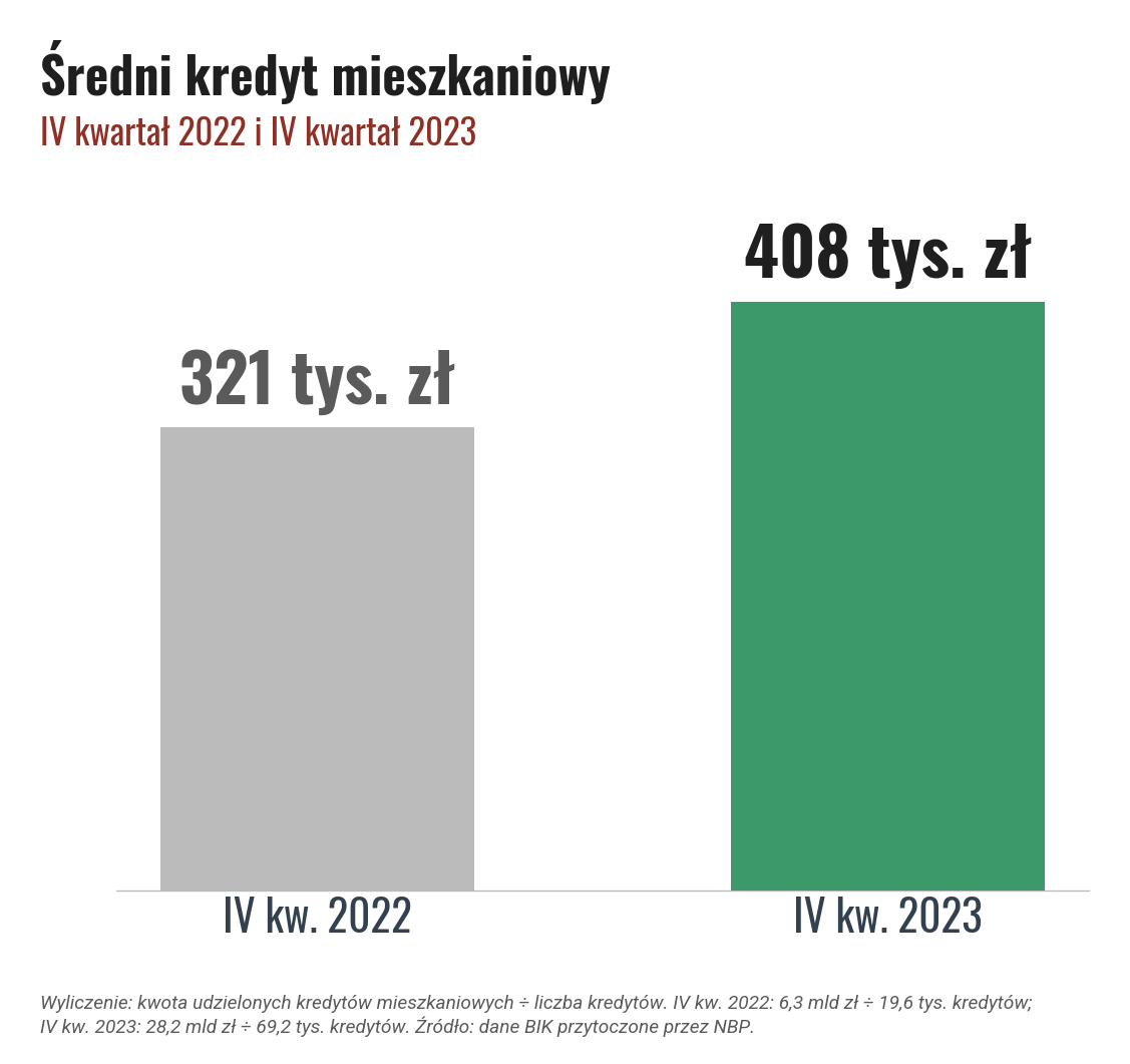 Średni kredyt mieszkaniowy w IV kwartale 2022 r. wynosił 321 tys. zł, a w IV kwartale 2023 r. już 408 tys. zł