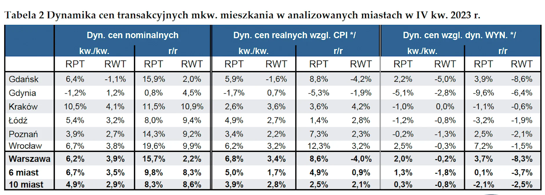 Tabela NBP z dynamiką cen transakcyjnych metra mieszkania w IV kwartale 2023 r.: w Warszawie ceny nowych mieszkań wzrosły rok do roku o 15,7%