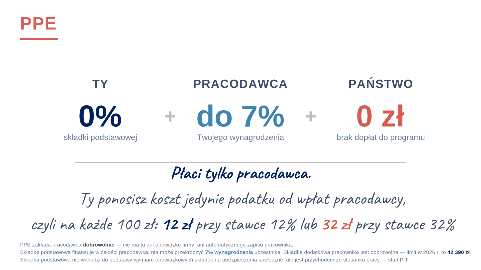 Jak działa PPE PPE: pracodawca wpłaca do 7% wynagrodzenia, a pracownik płaci tylko podatek od tych wpłat. Od każdych 100 zł to 12 zł przy stawce 12% i 32 zł przy stawce 32%