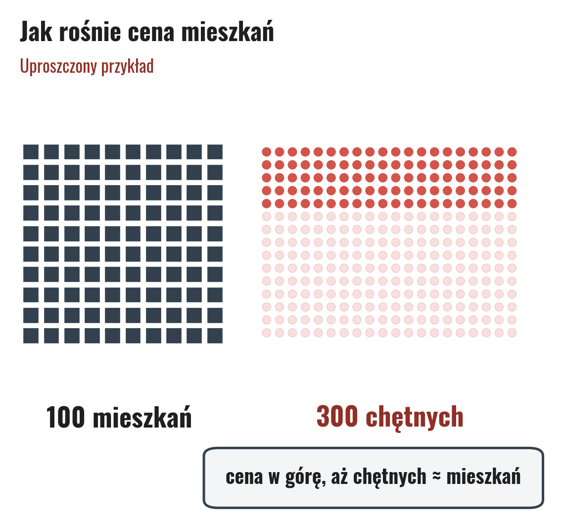 Jak rośnie cena mieszkań w uproszczonym przykładzie: 100 mieszkań i 300 chętnych, więc deweloper podnosi cenę, aż chętnych zostanie mniej więcej tylu, ile jest mieszkań